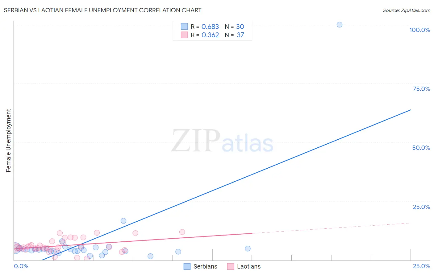 Serbian vs Laotian Female Unemployment