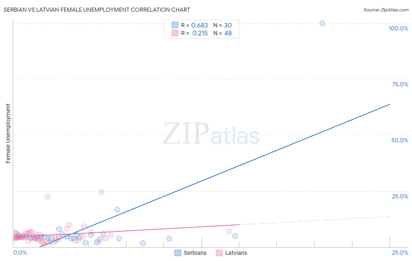 Serbian vs Latvian Female Unemployment