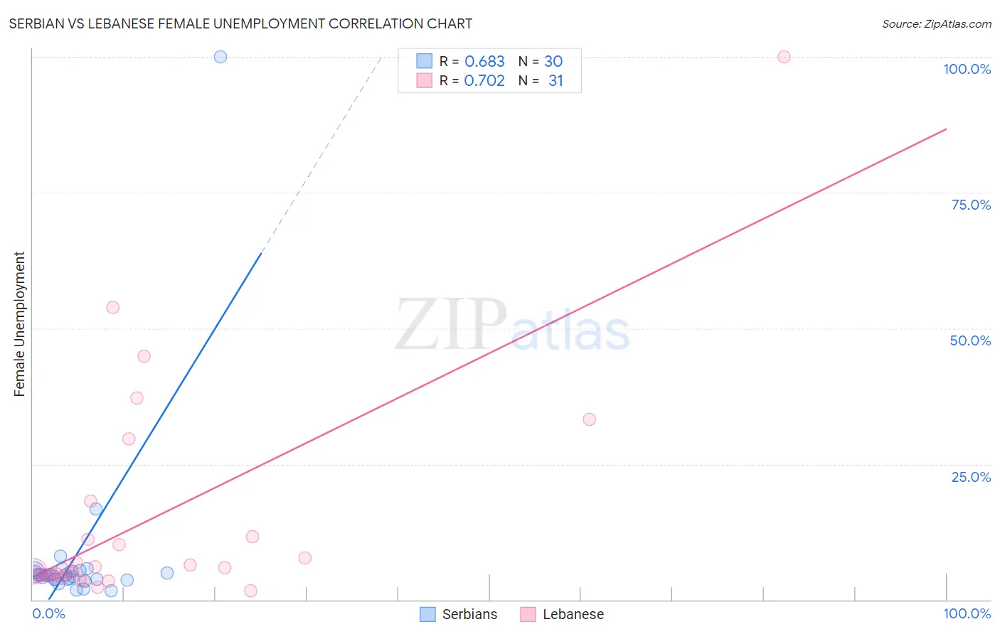 Serbian vs Lebanese Female Unemployment