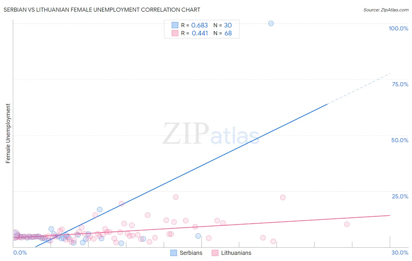 Serbian vs Lithuanian Female Unemployment