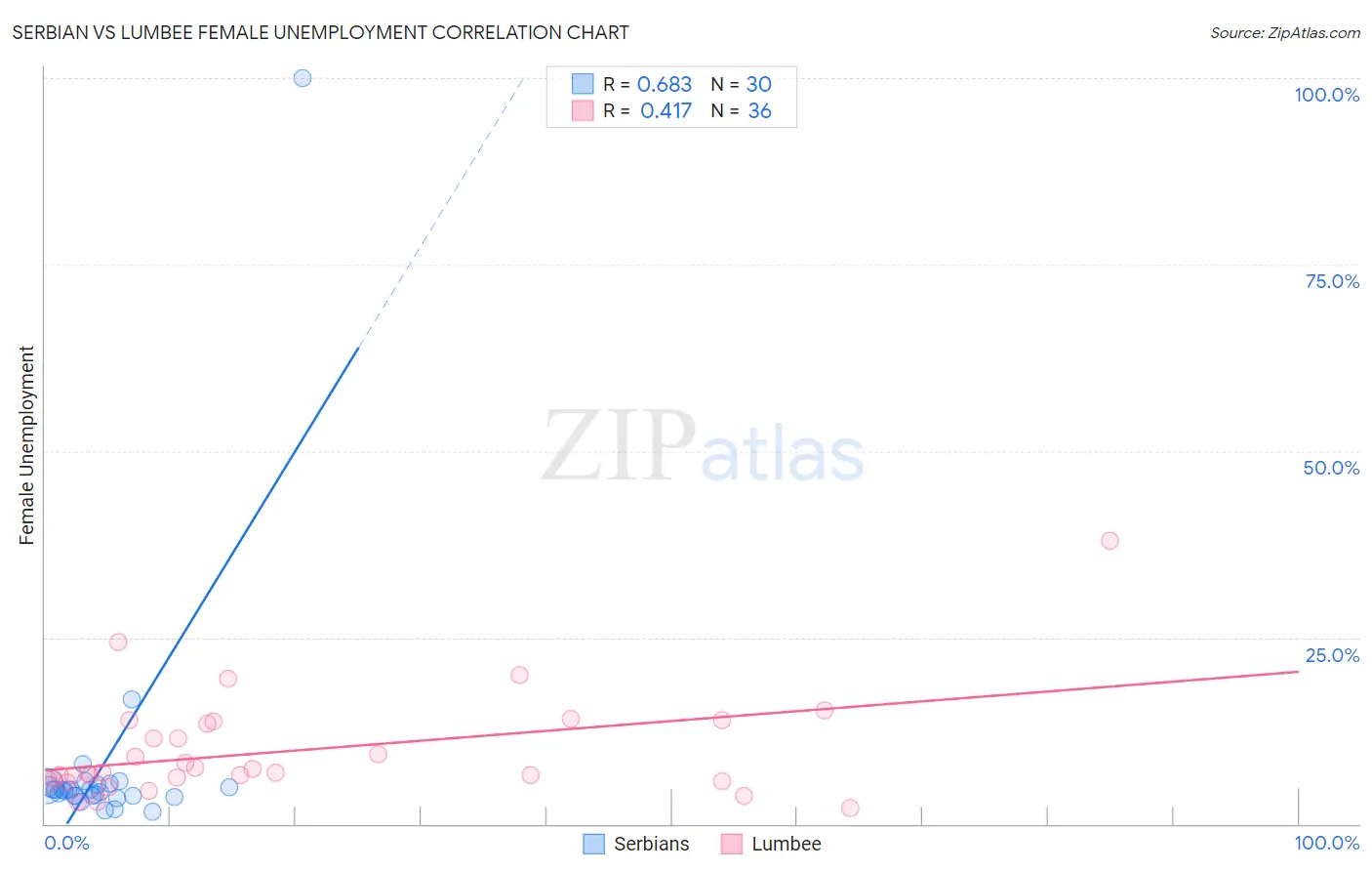 Serbian vs Lumbee Female Unemployment