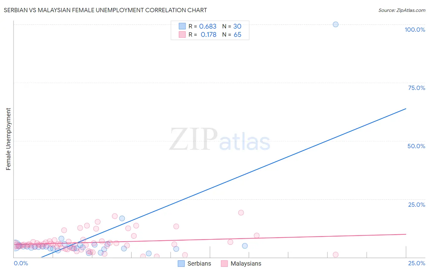Serbian vs Malaysian Female Unemployment