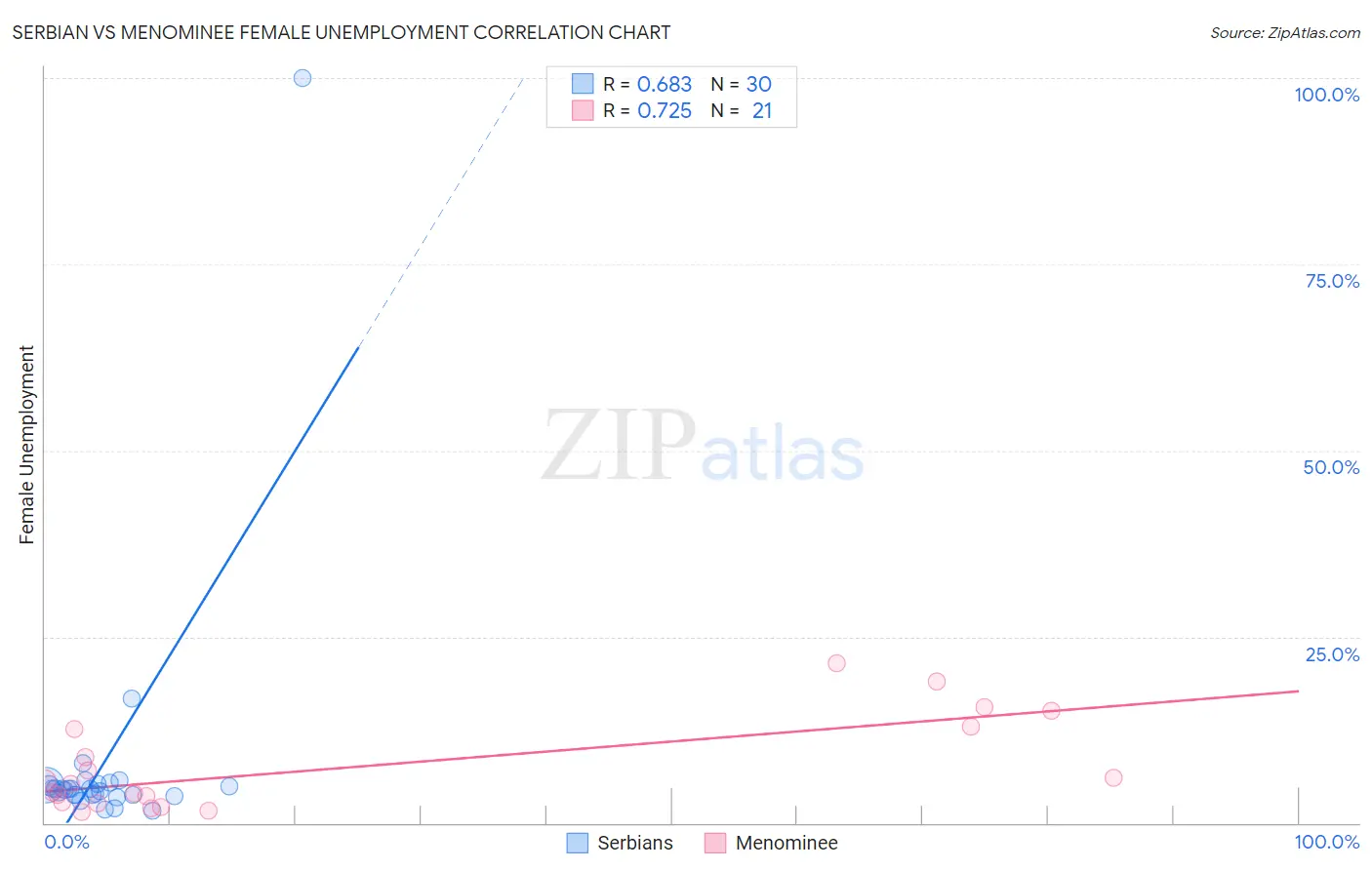 Serbian vs Menominee Female Unemployment