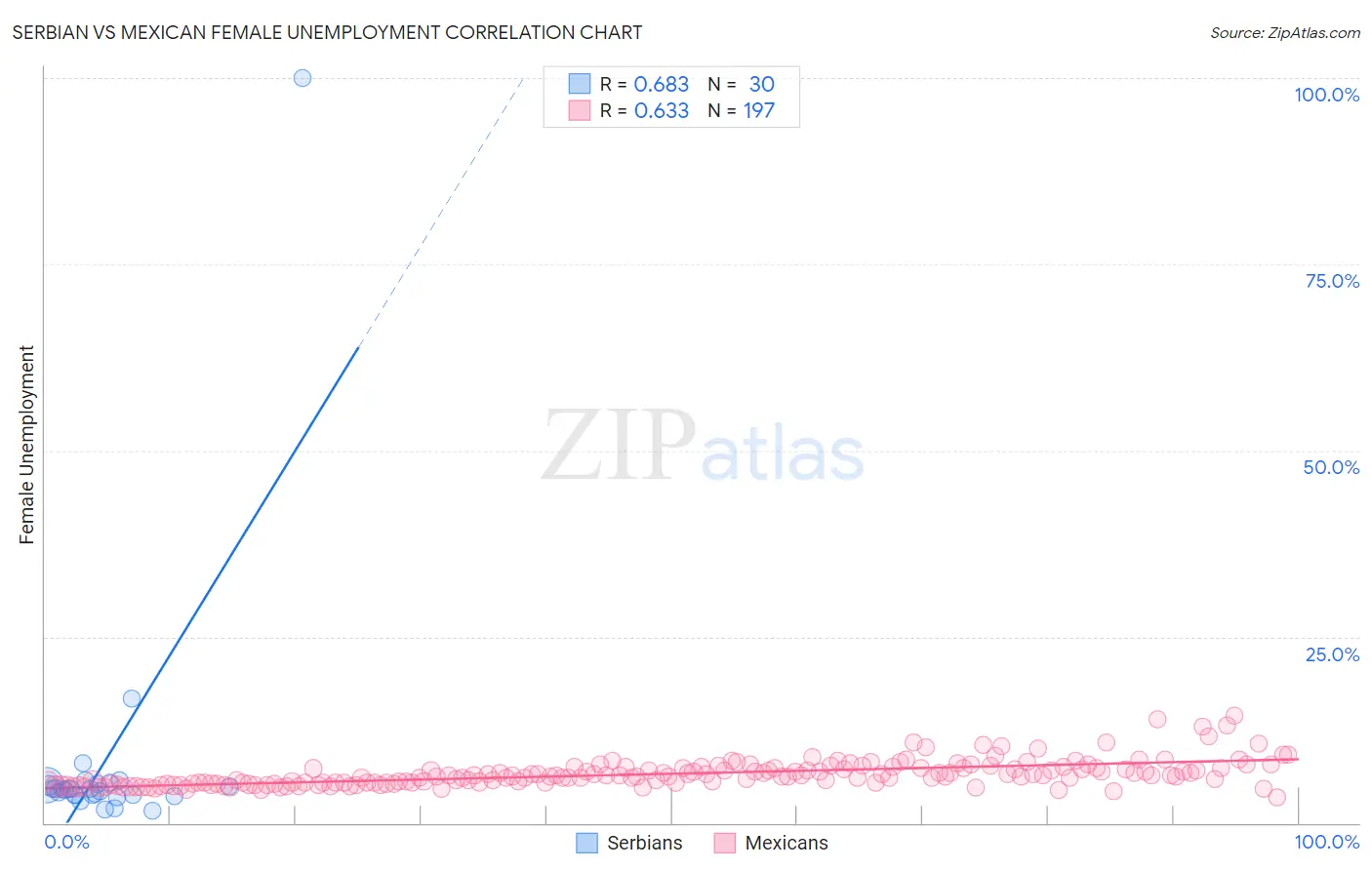 Serbian vs Mexican Female Unemployment