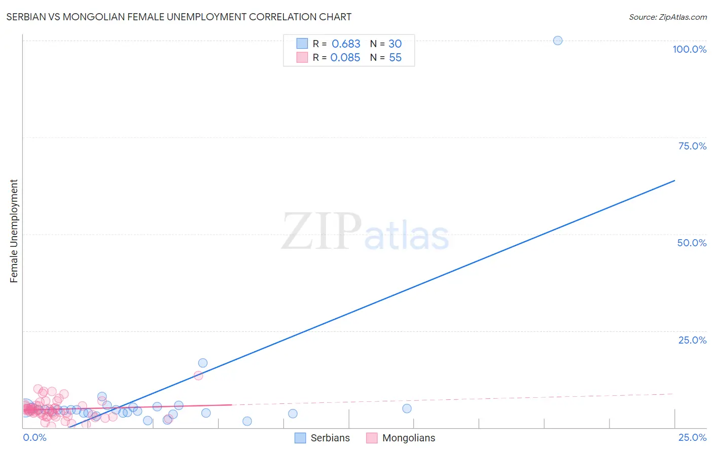 Serbian vs Mongolian Female Unemployment