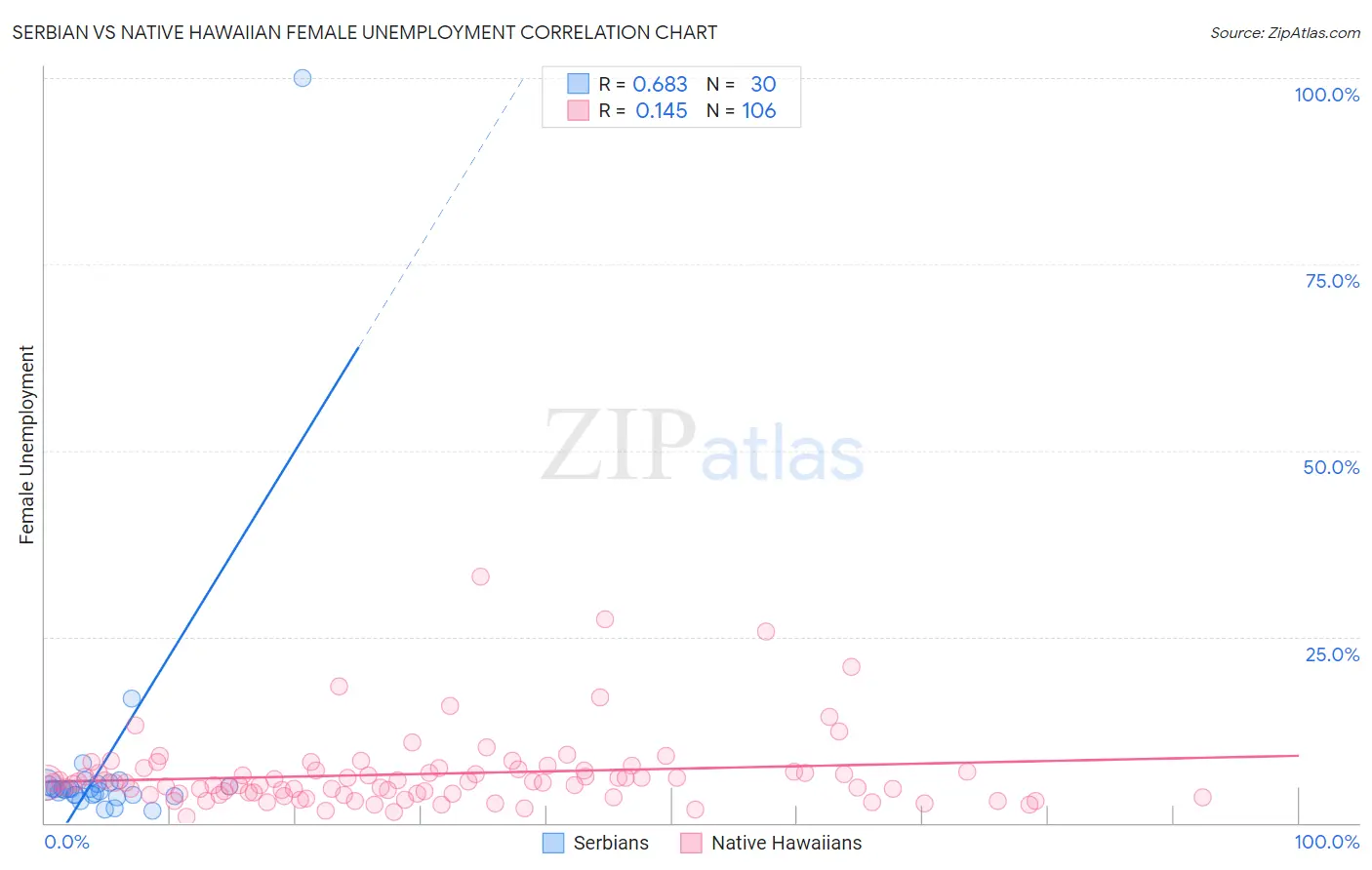 Serbian vs Native Hawaiian Female Unemployment