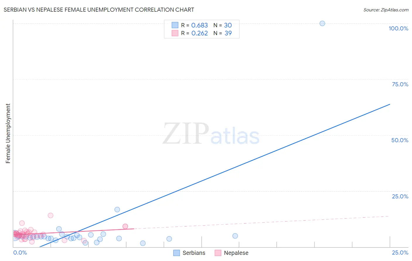 Serbian vs Nepalese Female Unemployment