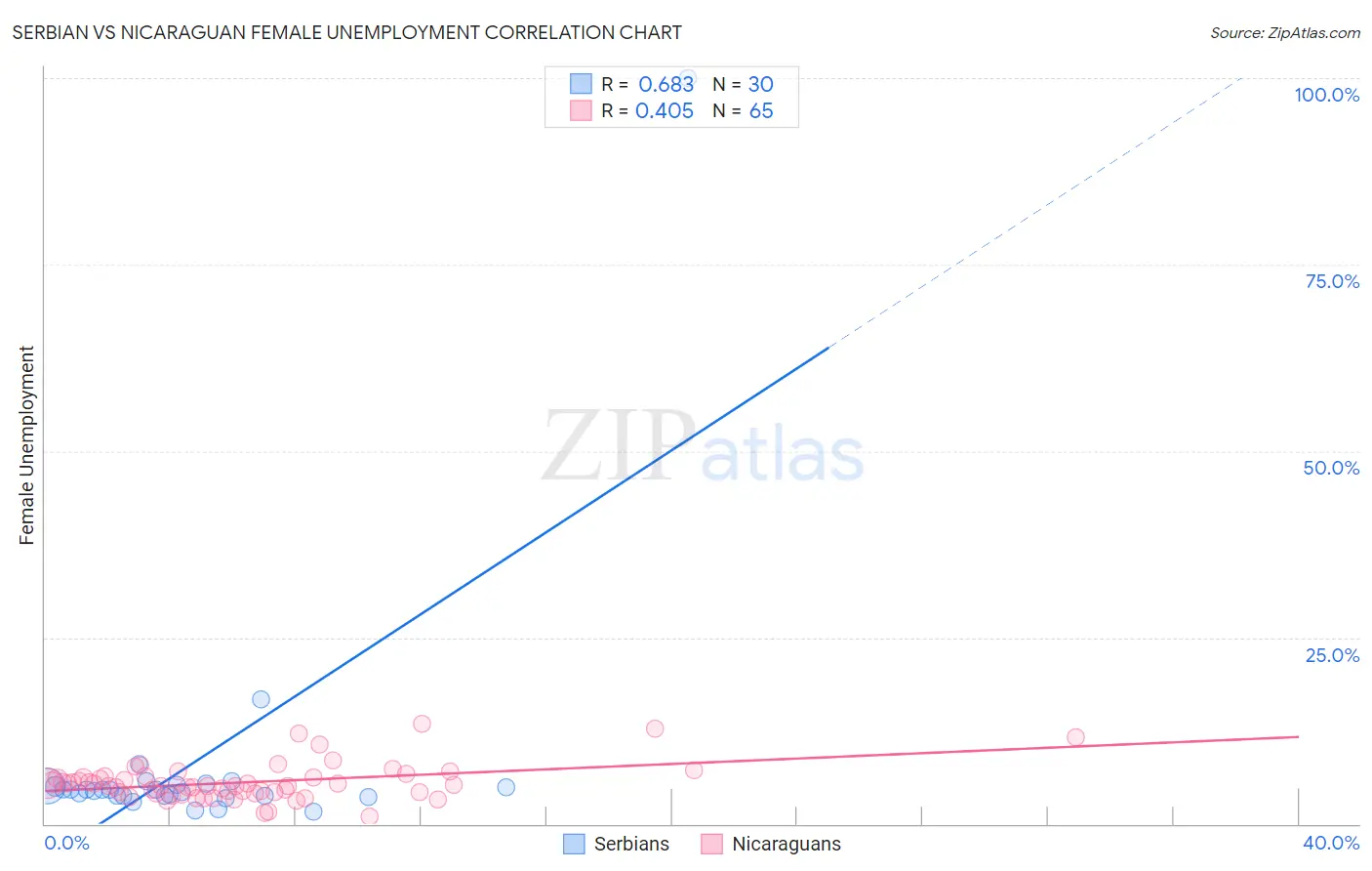 Serbian vs Nicaraguan Female Unemployment