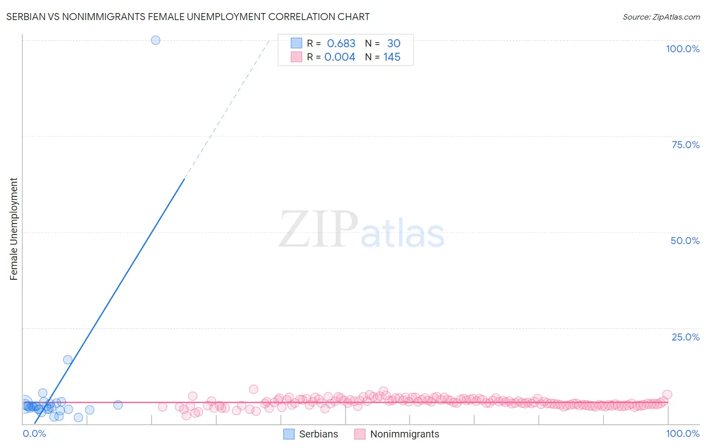 Serbian vs Nonimmigrants Female Unemployment