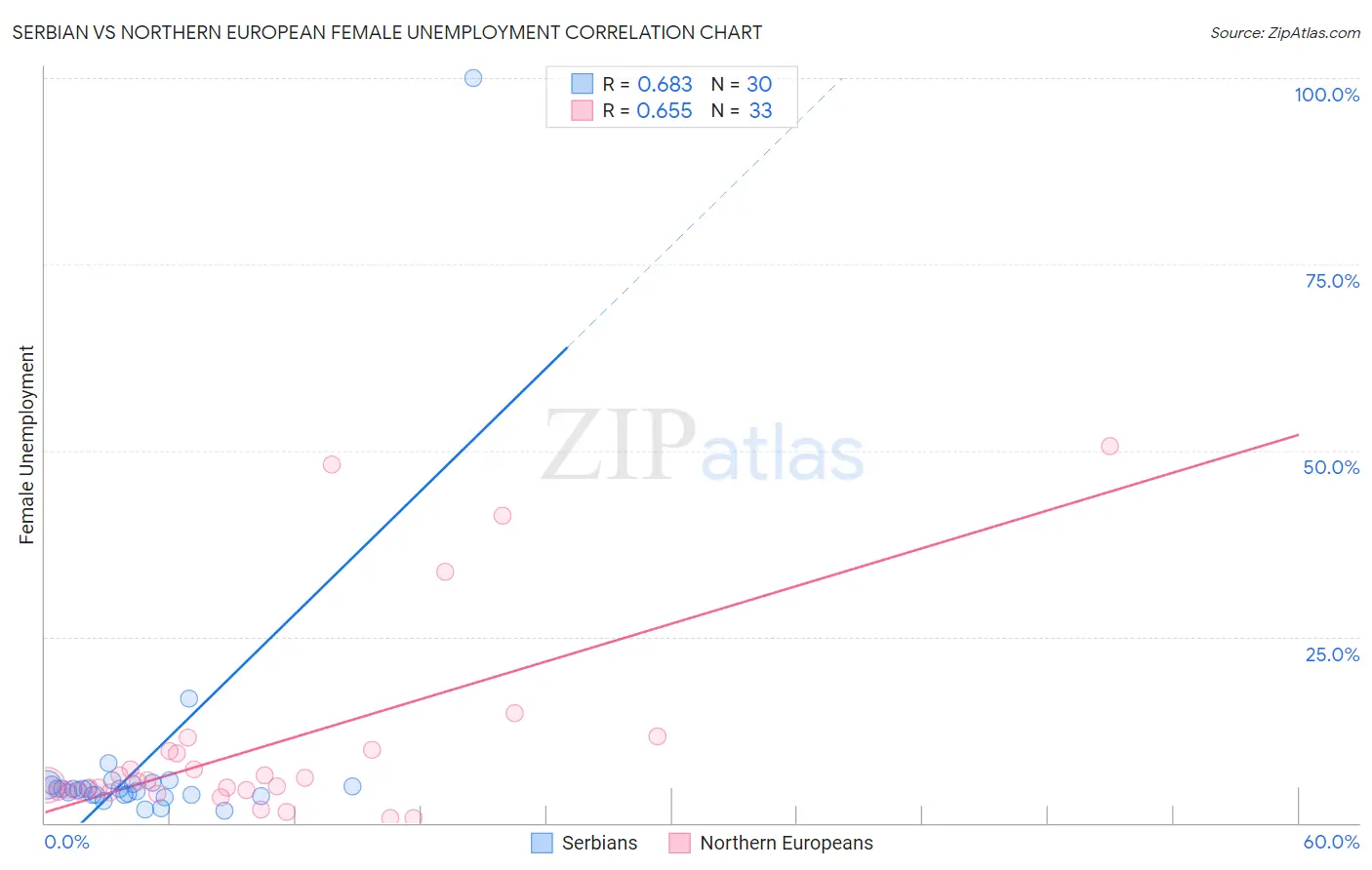 Serbian vs Northern European Female Unemployment