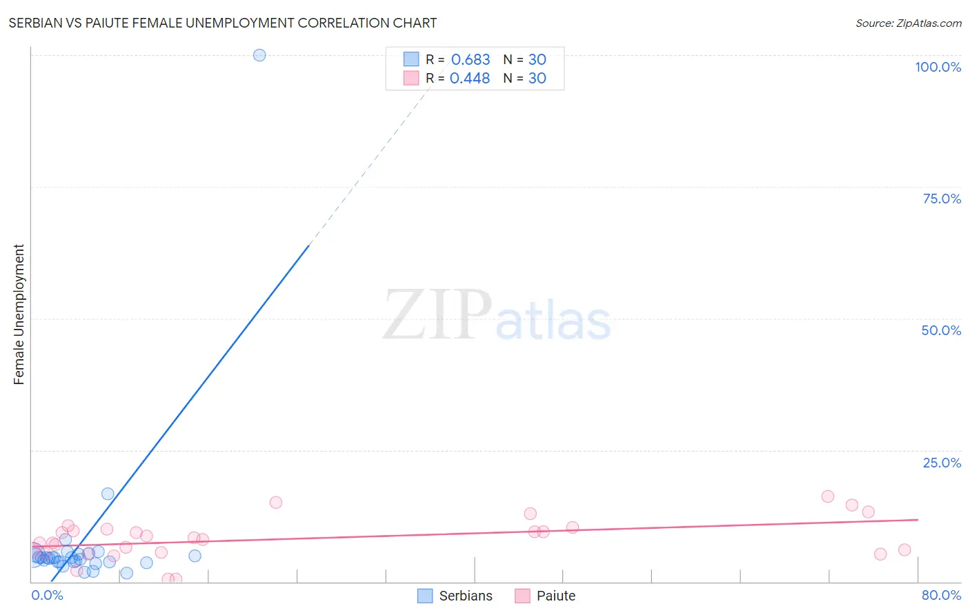 Serbian vs Paiute Female Unemployment