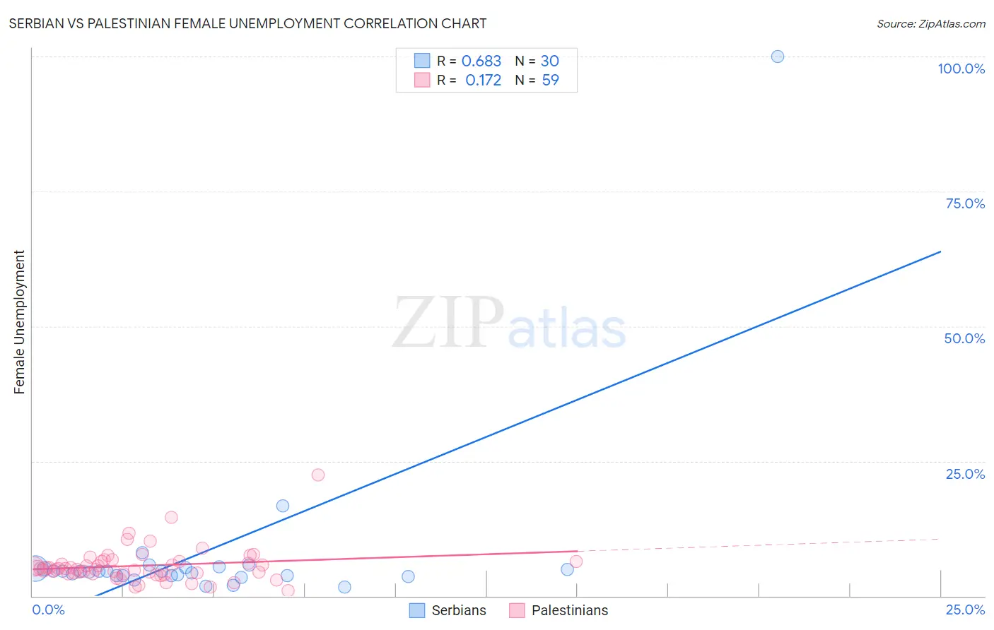 Serbian vs Palestinian Female Unemployment