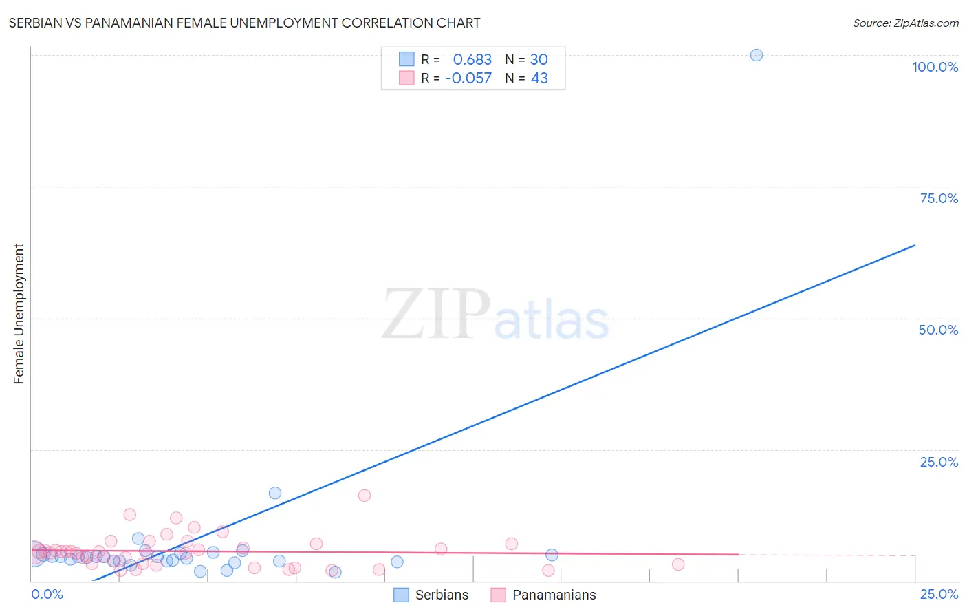 Serbian vs Panamanian Female Unemployment