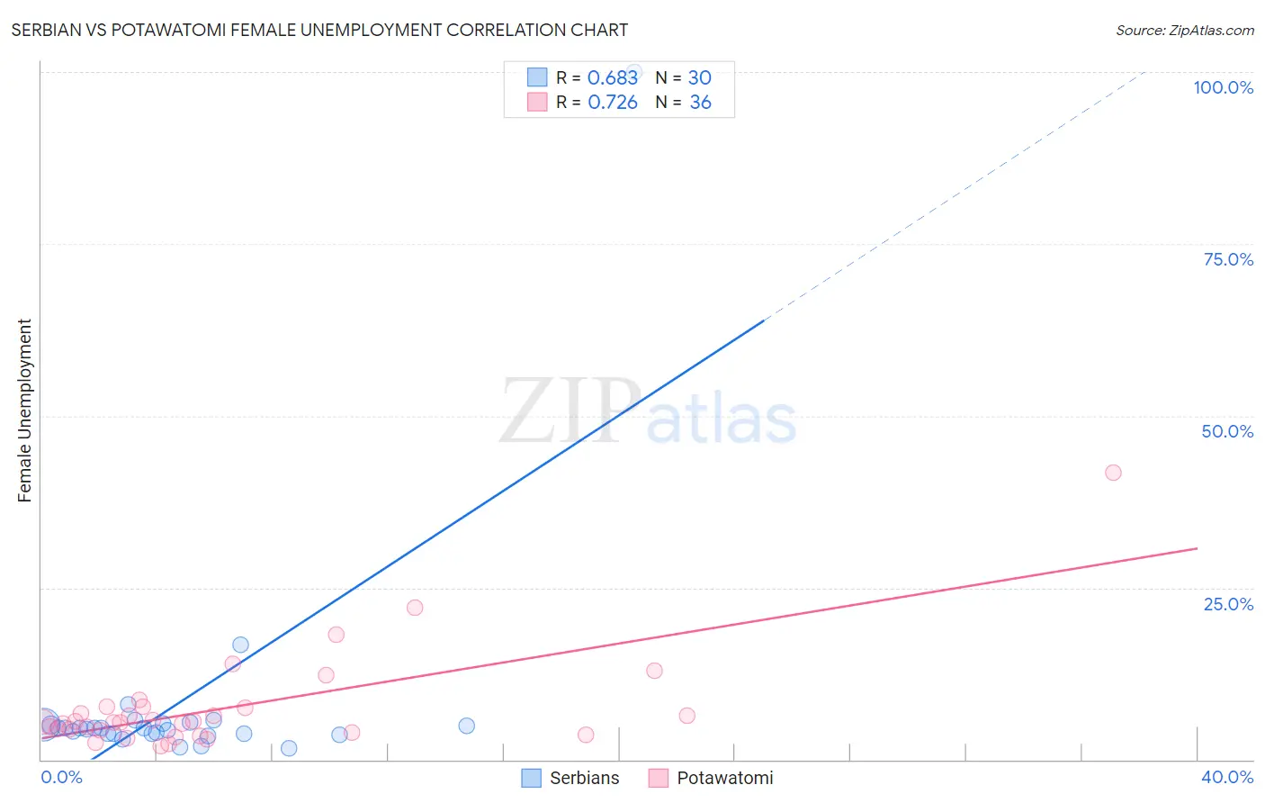 Serbian vs Potawatomi Female Unemployment