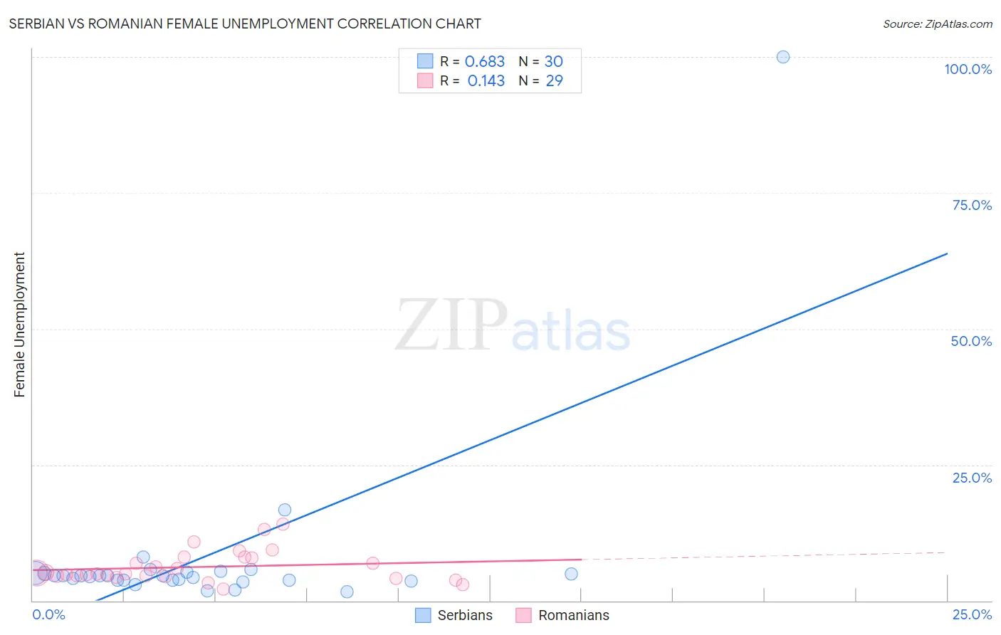 Serbian vs Romanian Female Unemployment
