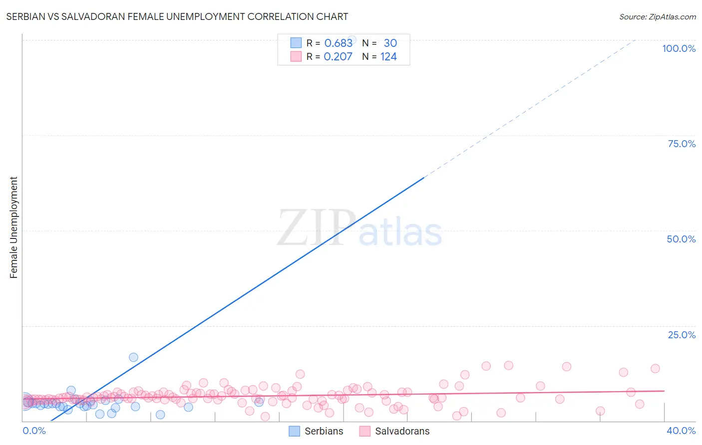 Serbian vs Salvadoran Female Unemployment