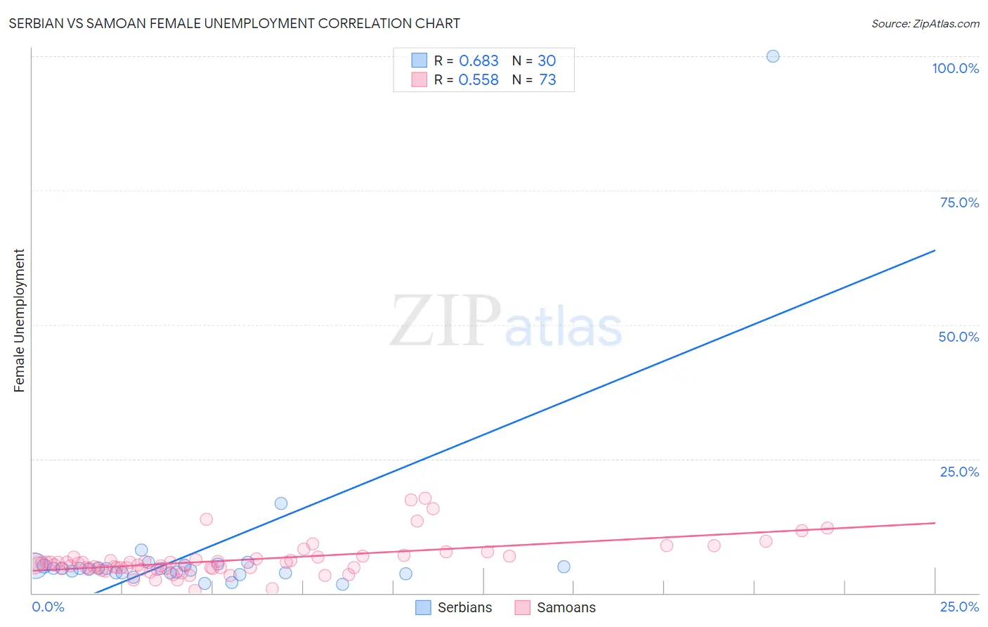 Serbian vs Samoan Female Unemployment