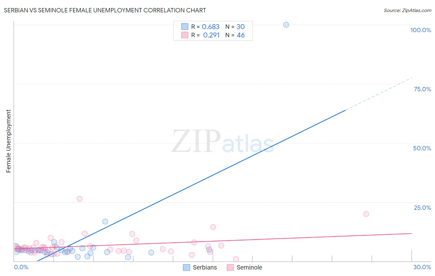 Serbian vs Seminole Female Unemployment