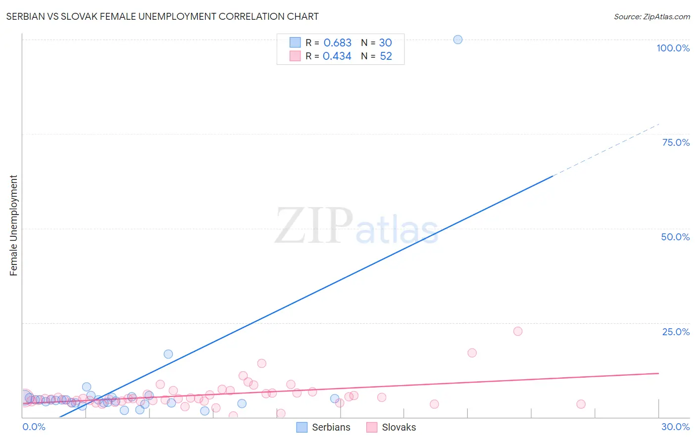 Serbian vs Slovak Female Unemployment
