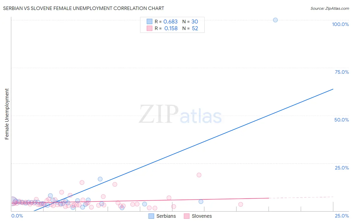 Serbian vs Slovene Female Unemployment