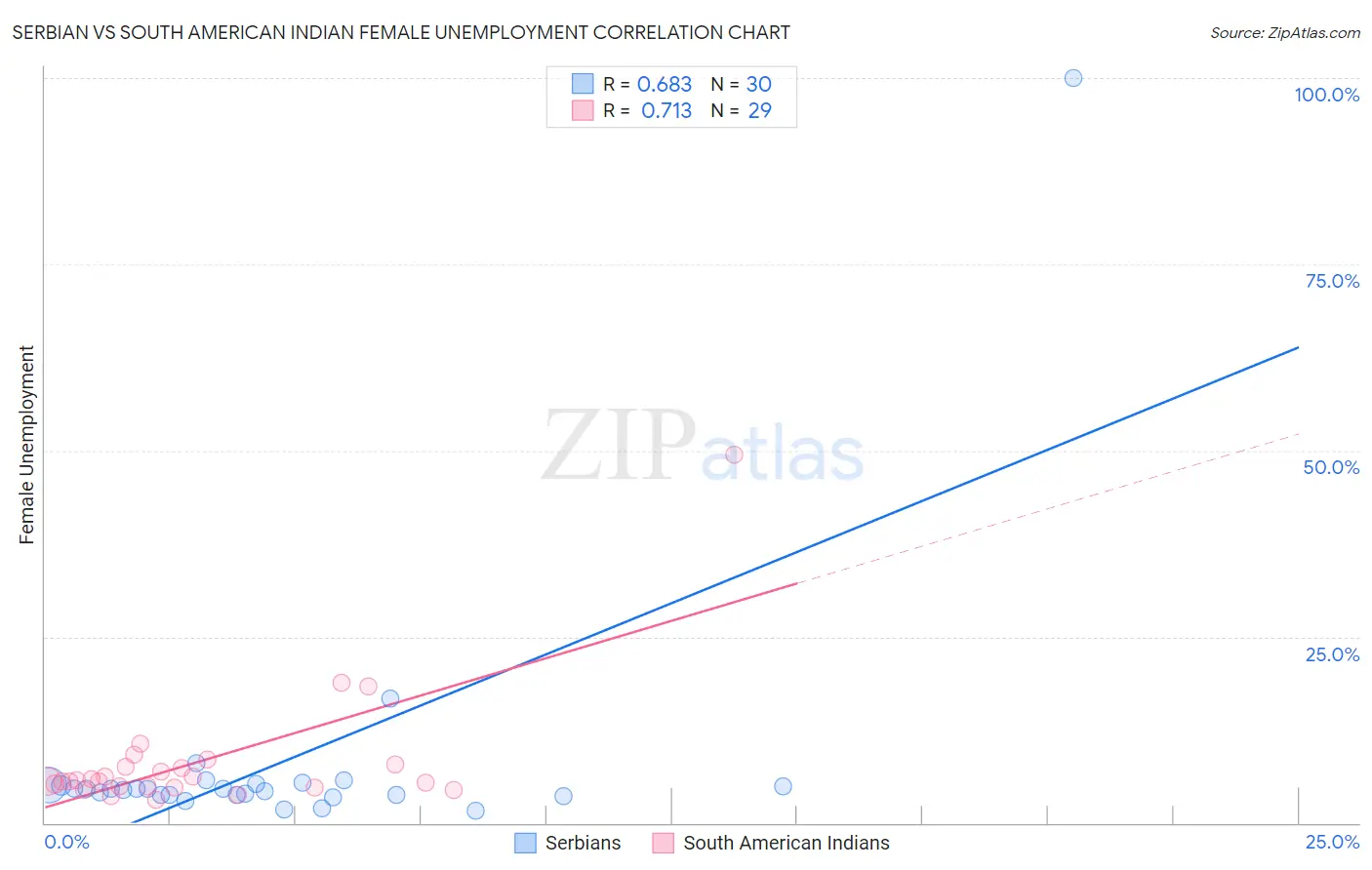 Serbian vs South American Indian Female Unemployment