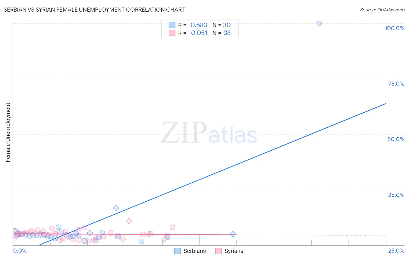 Serbian vs Syrian Female Unemployment