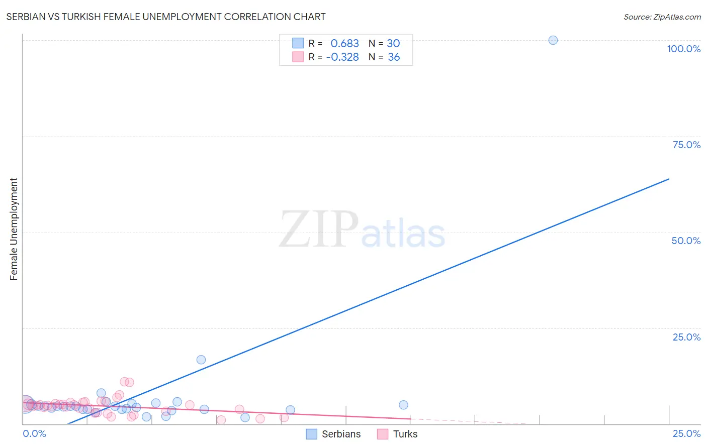 Serbian vs Turkish Female Unemployment