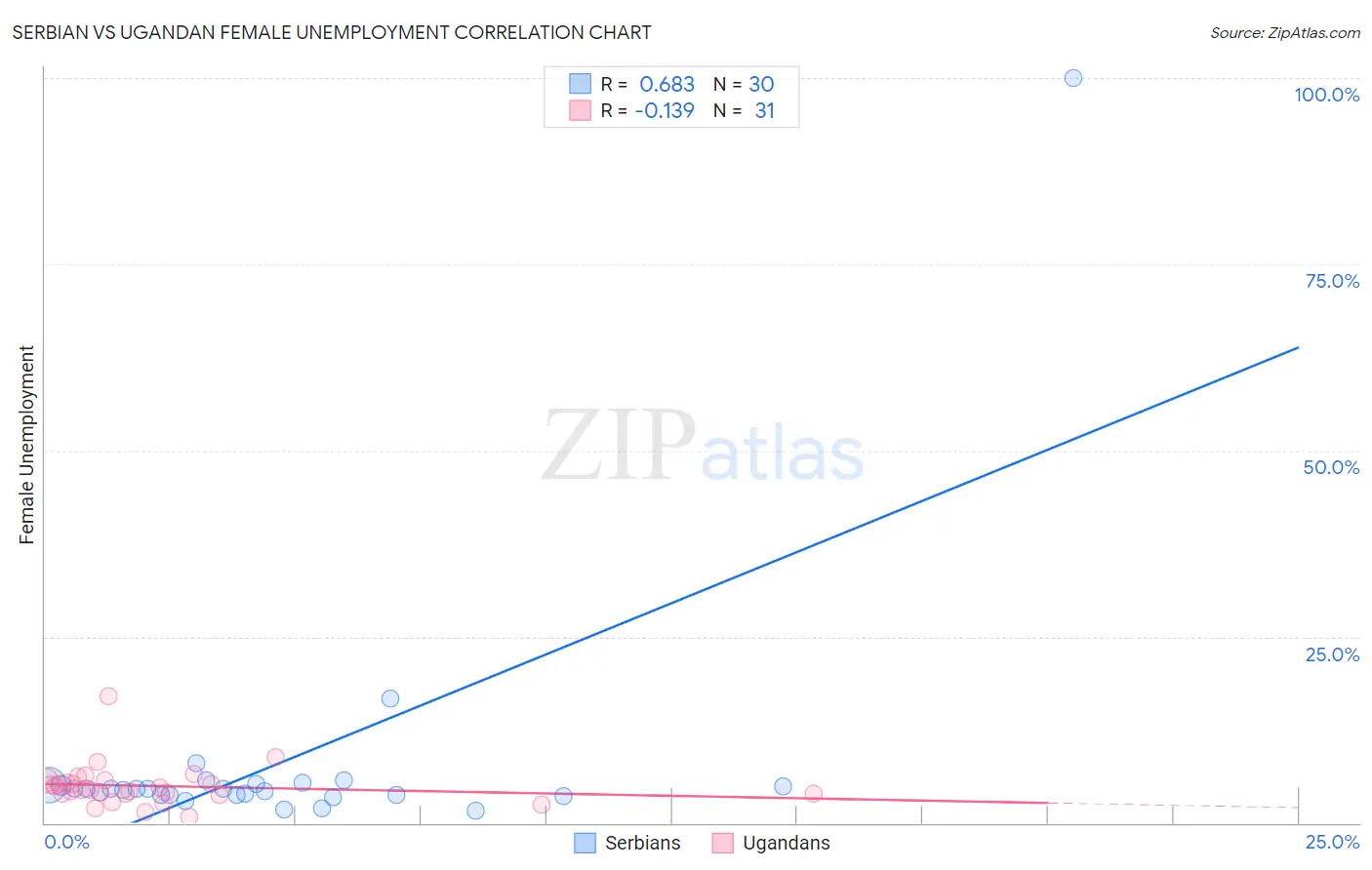 Serbian vs Ugandan Female Unemployment