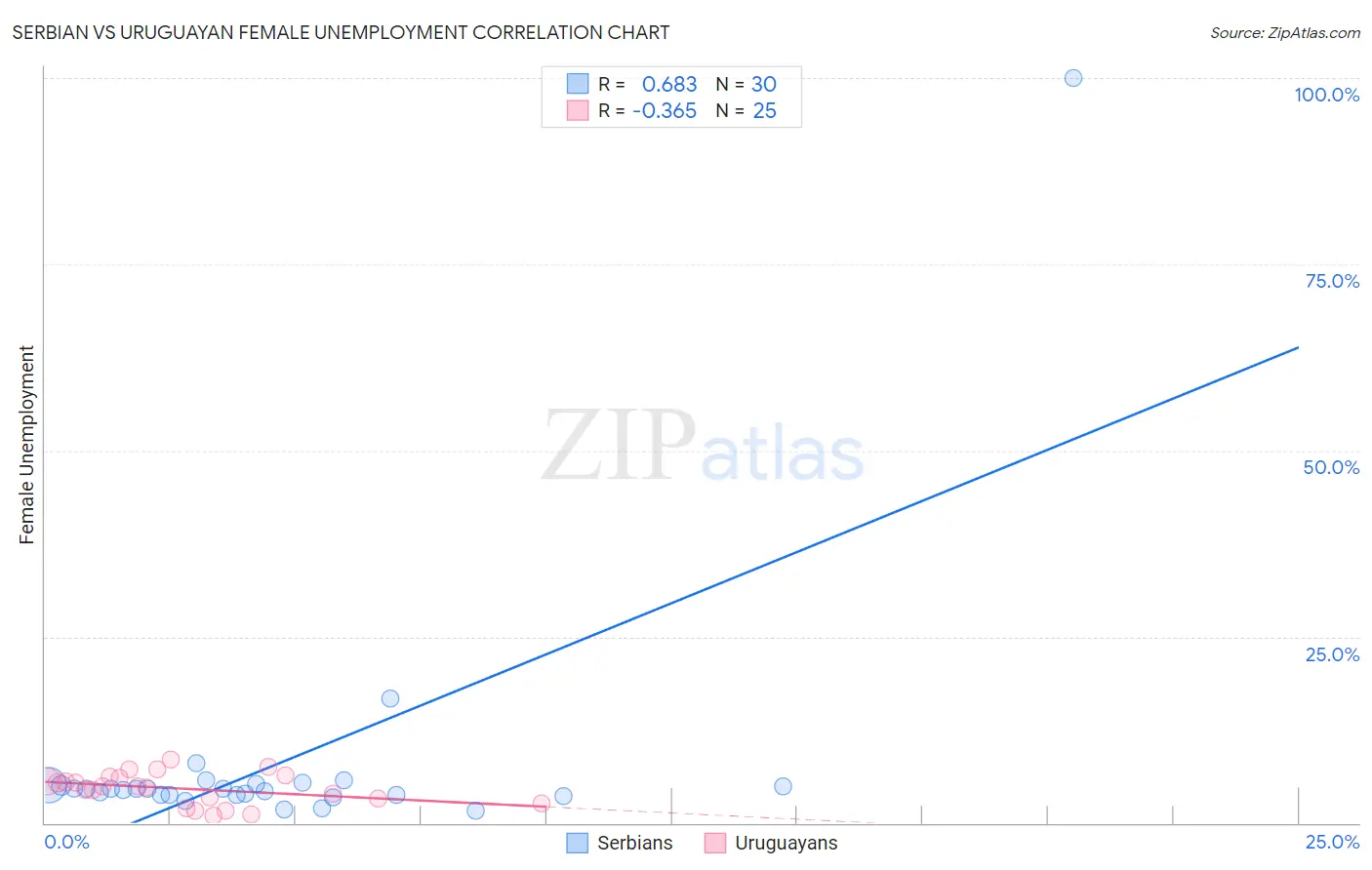 Serbian vs Uruguayan Female Unemployment