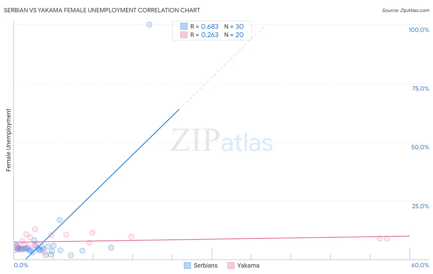 Serbian vs Yakama Female Unemployment
