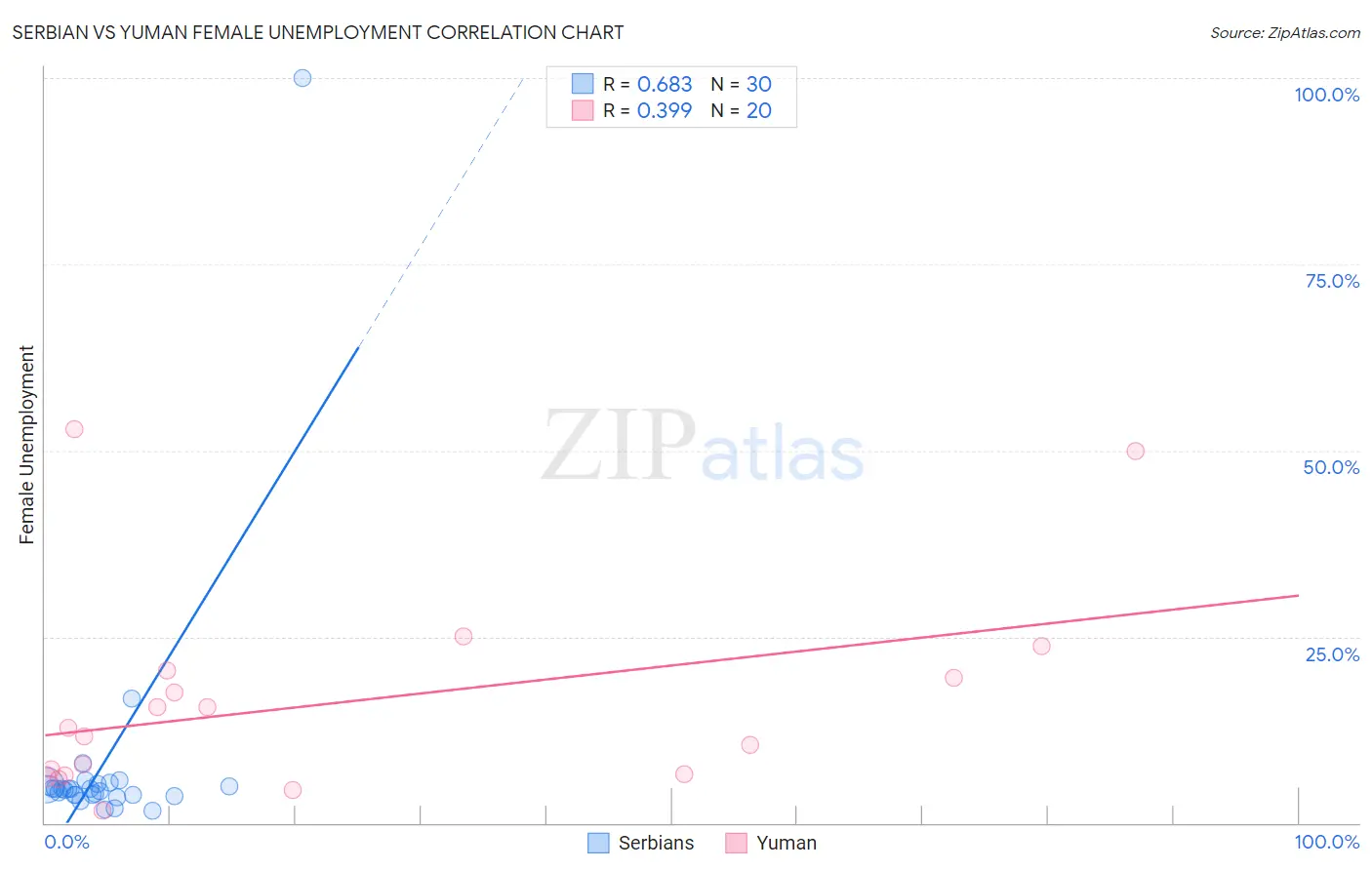 Serbian vs Yuman Female Unemployment