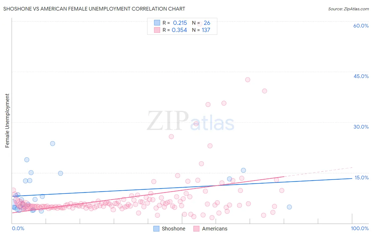 Shoshone vs American Female Unemployment