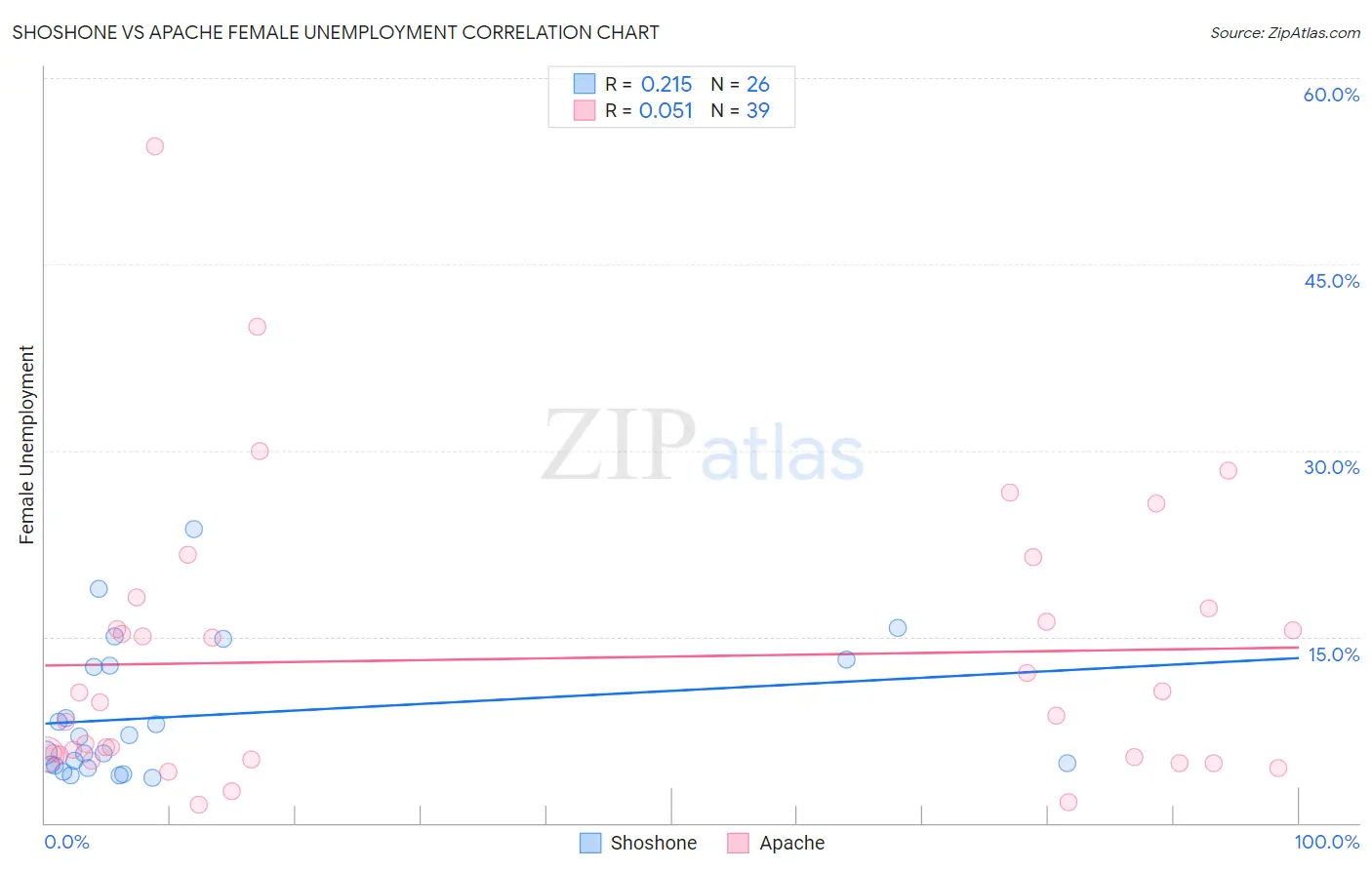 Shoshone vs Apache Female Unemployment