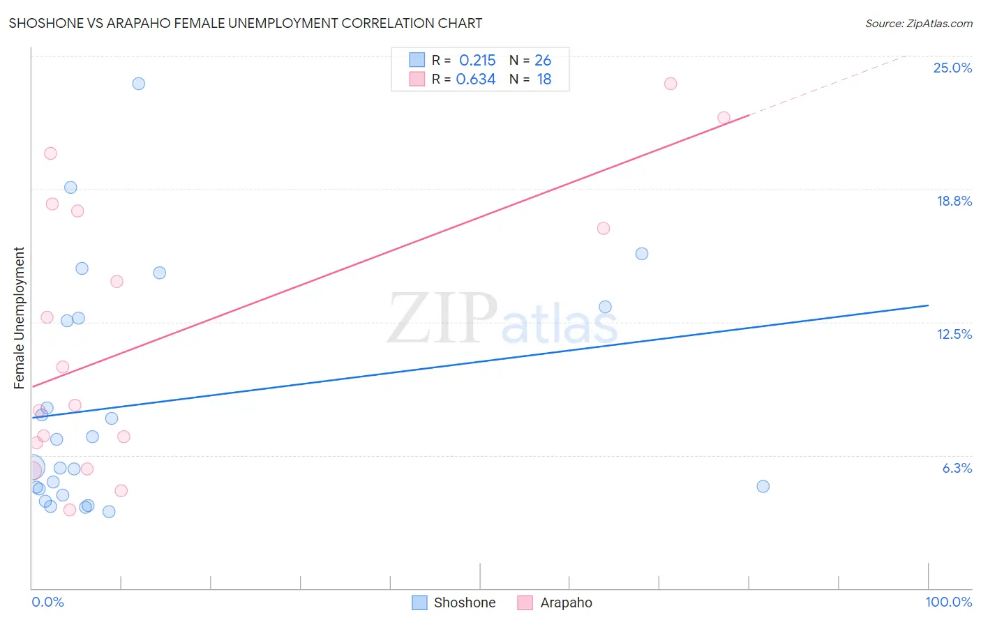 Shoshone vs Arapaho Female Unemployment