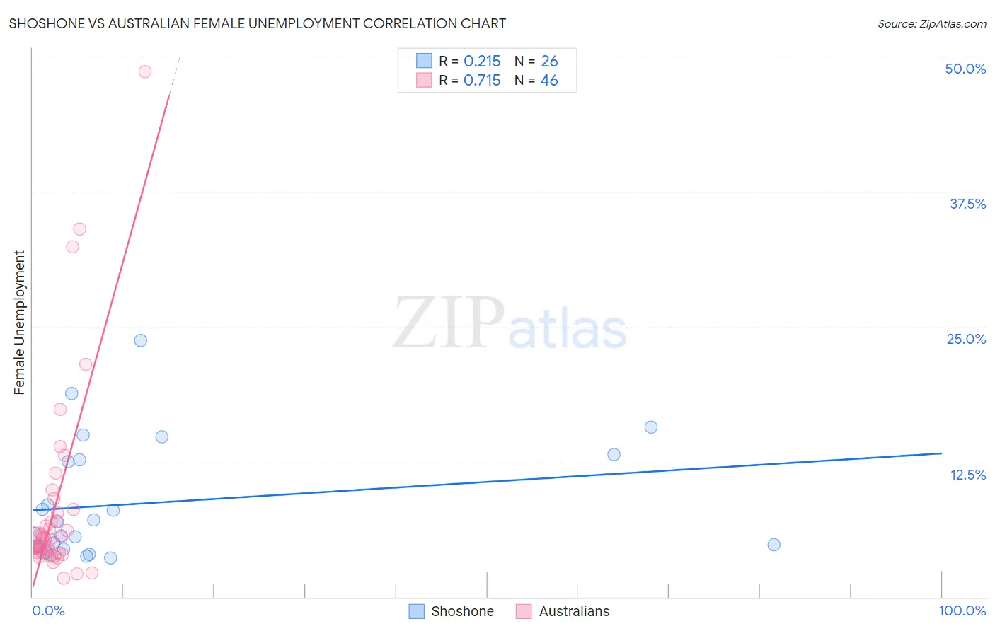 Shoshone vs Australian Female Unemployment