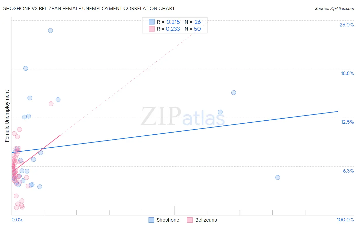 Shoshone vs Belizean Female Unemployment