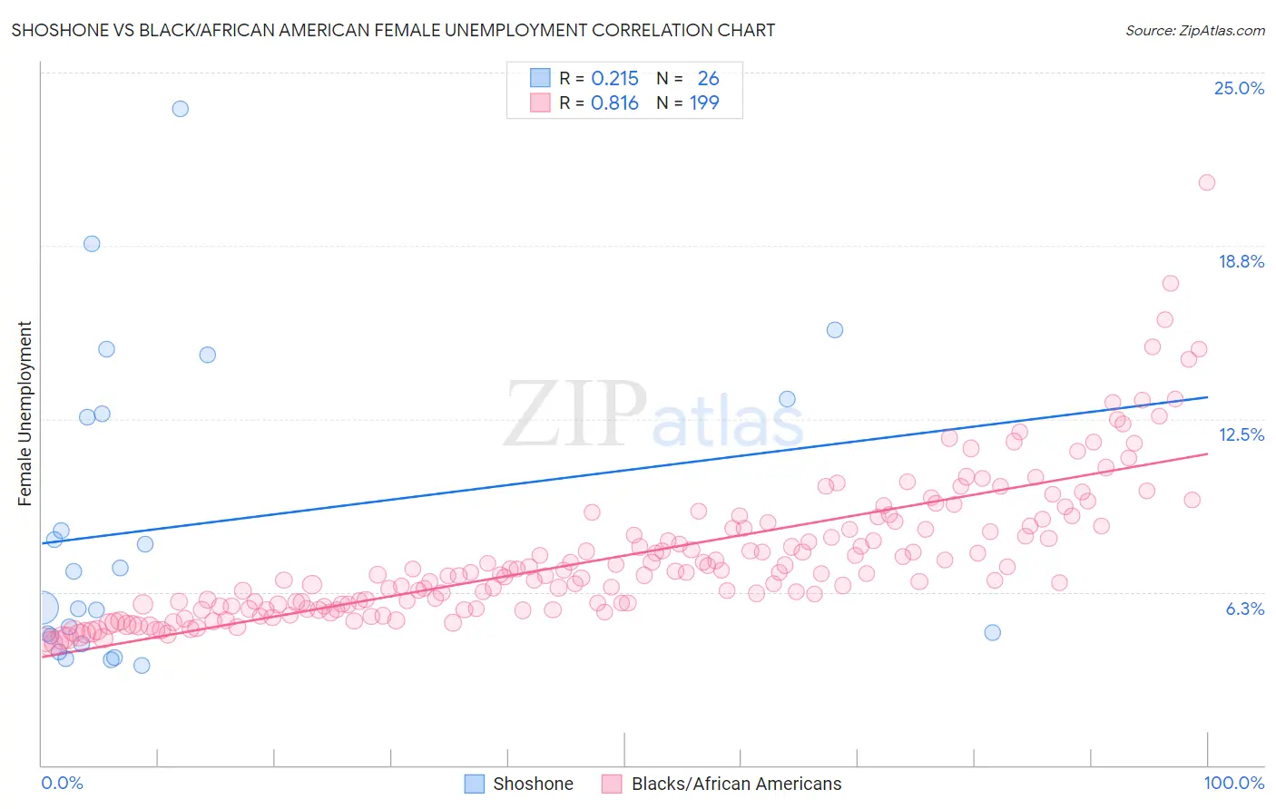 Shoshone vs Black/African American Female Unemployment