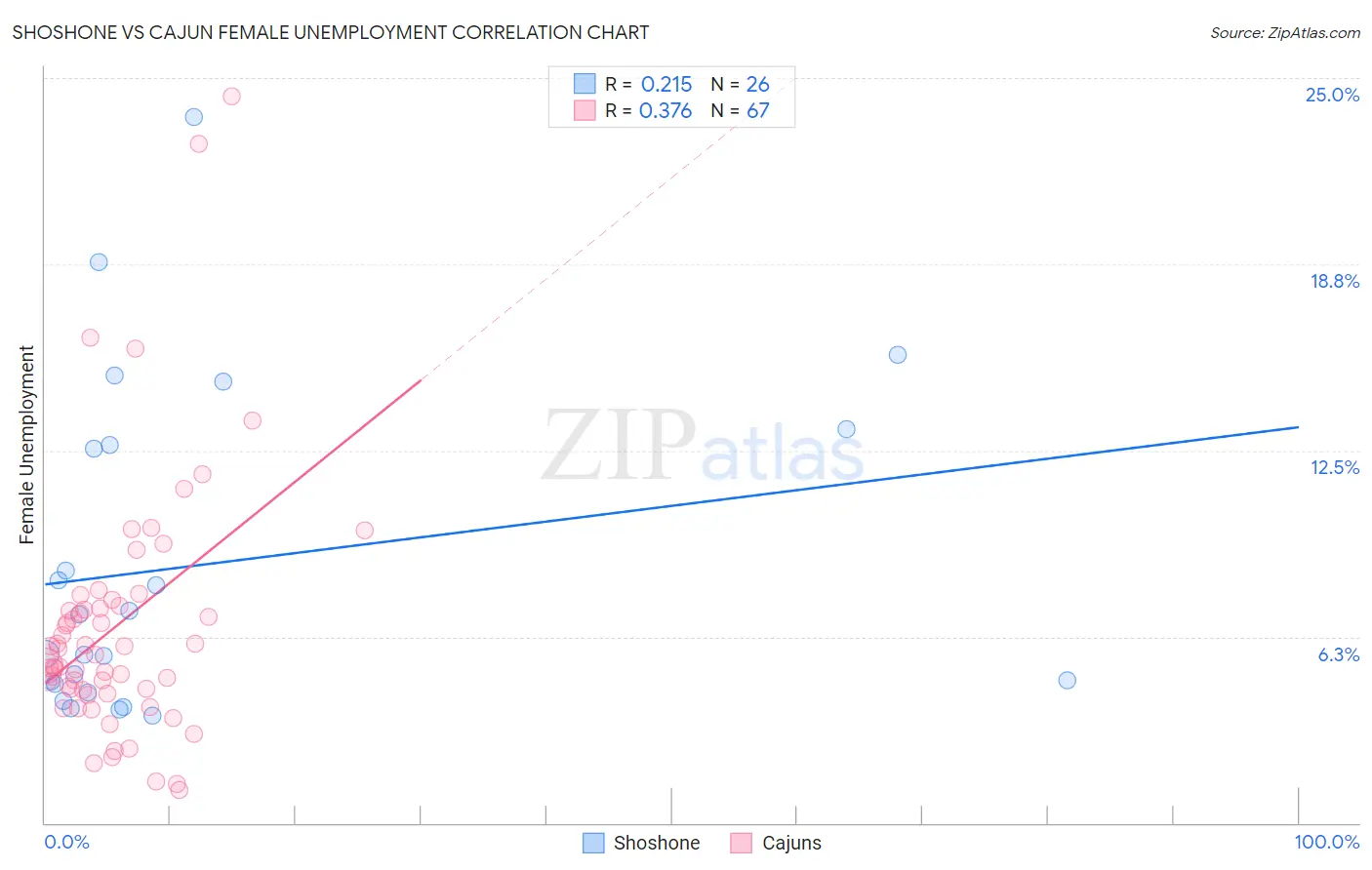 Shoshone vs Cajun Female Unemployment