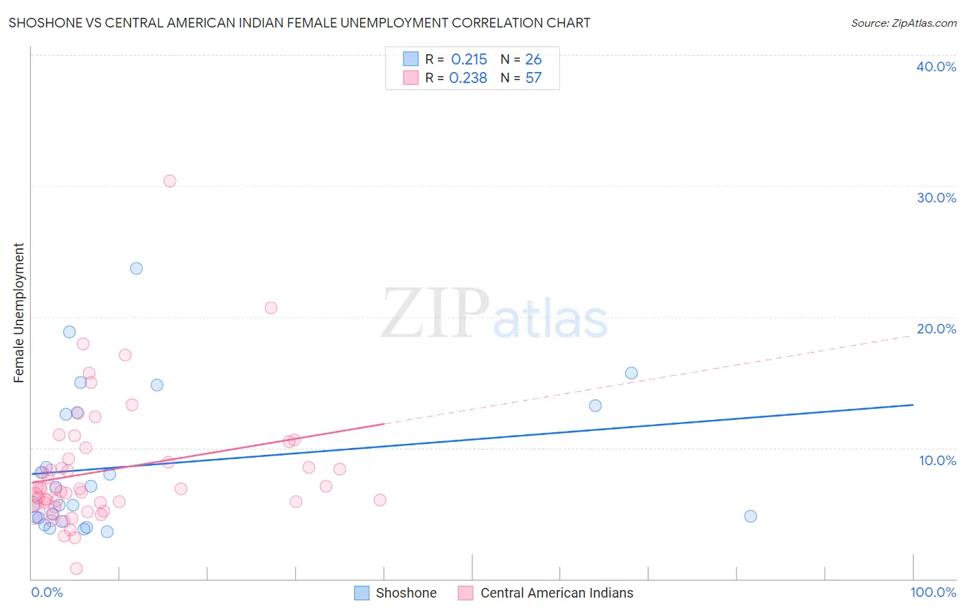 Shoshone vs Central American Indian Female Unemployment