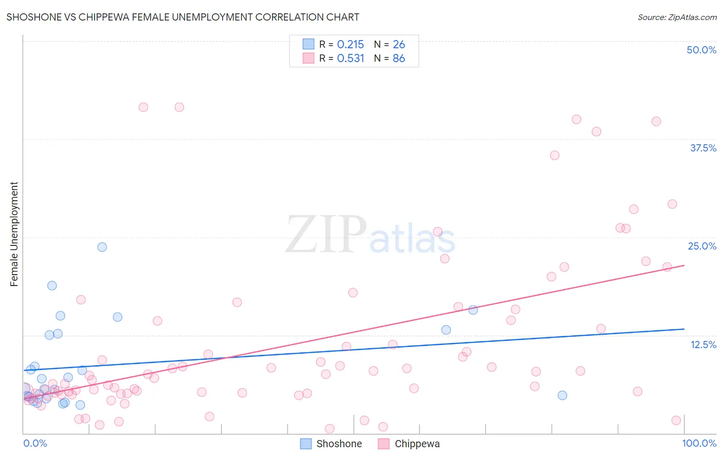 Shoshone vs Chippewa Female Unemployment