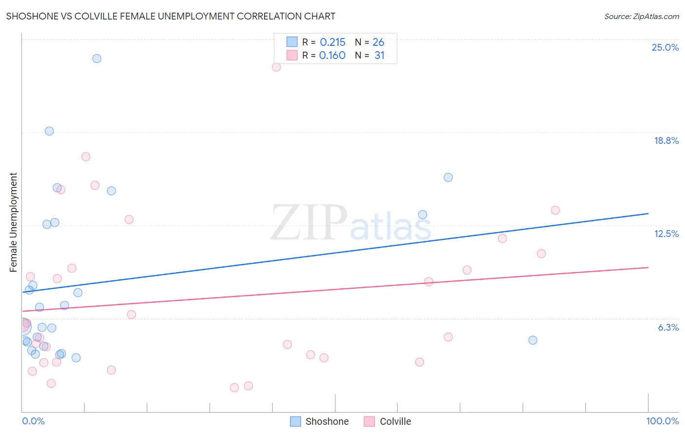 Shoshone vs Colville Female Unemployment