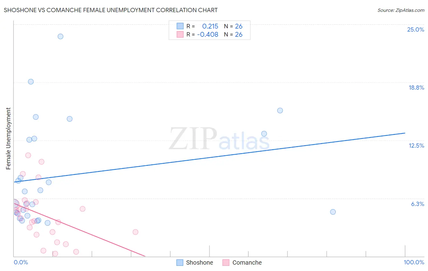 Shoshone vs Comanche Female Unemployment