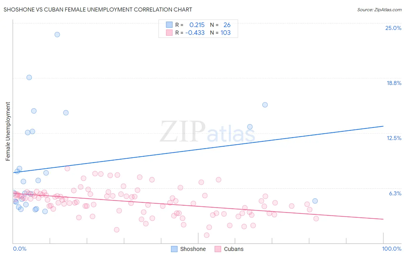 Shoshone vs Cuban Female Unemployment