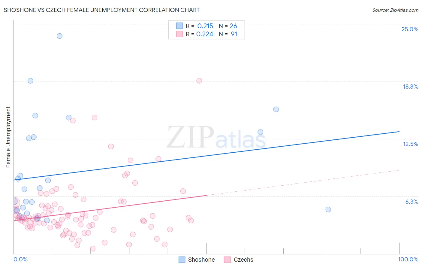 Shoshone vs Czech Female Unemployment