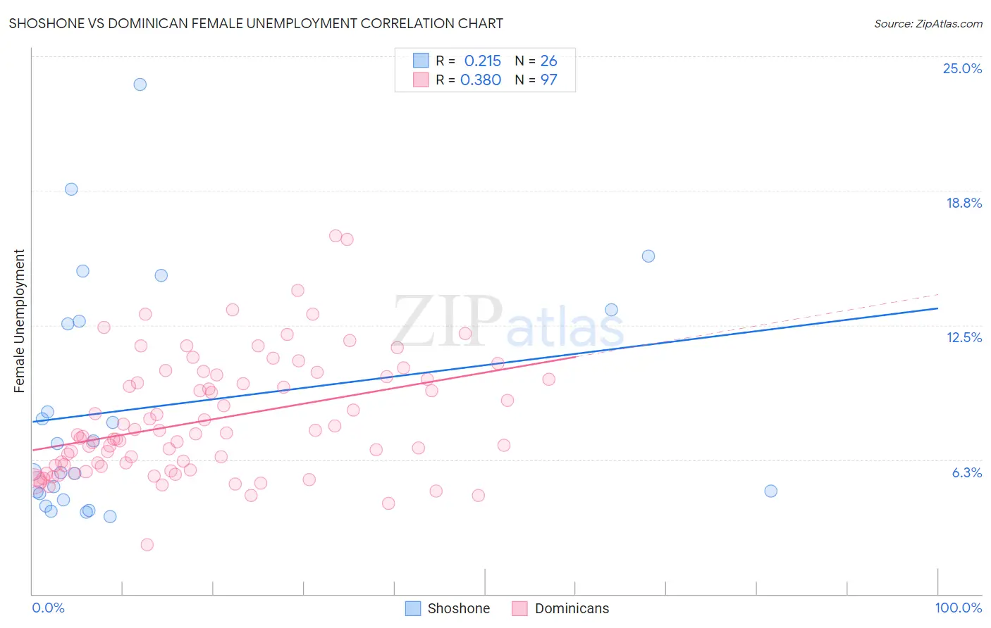 Shoshone vs Dominican Female Unemployment