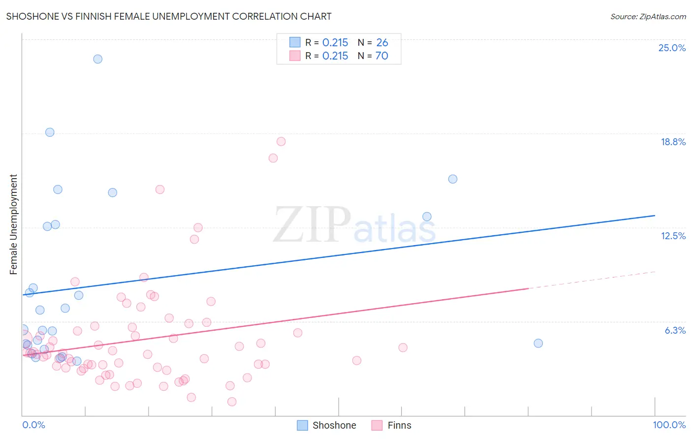 Shoshone vs Finnish Female Unemployment