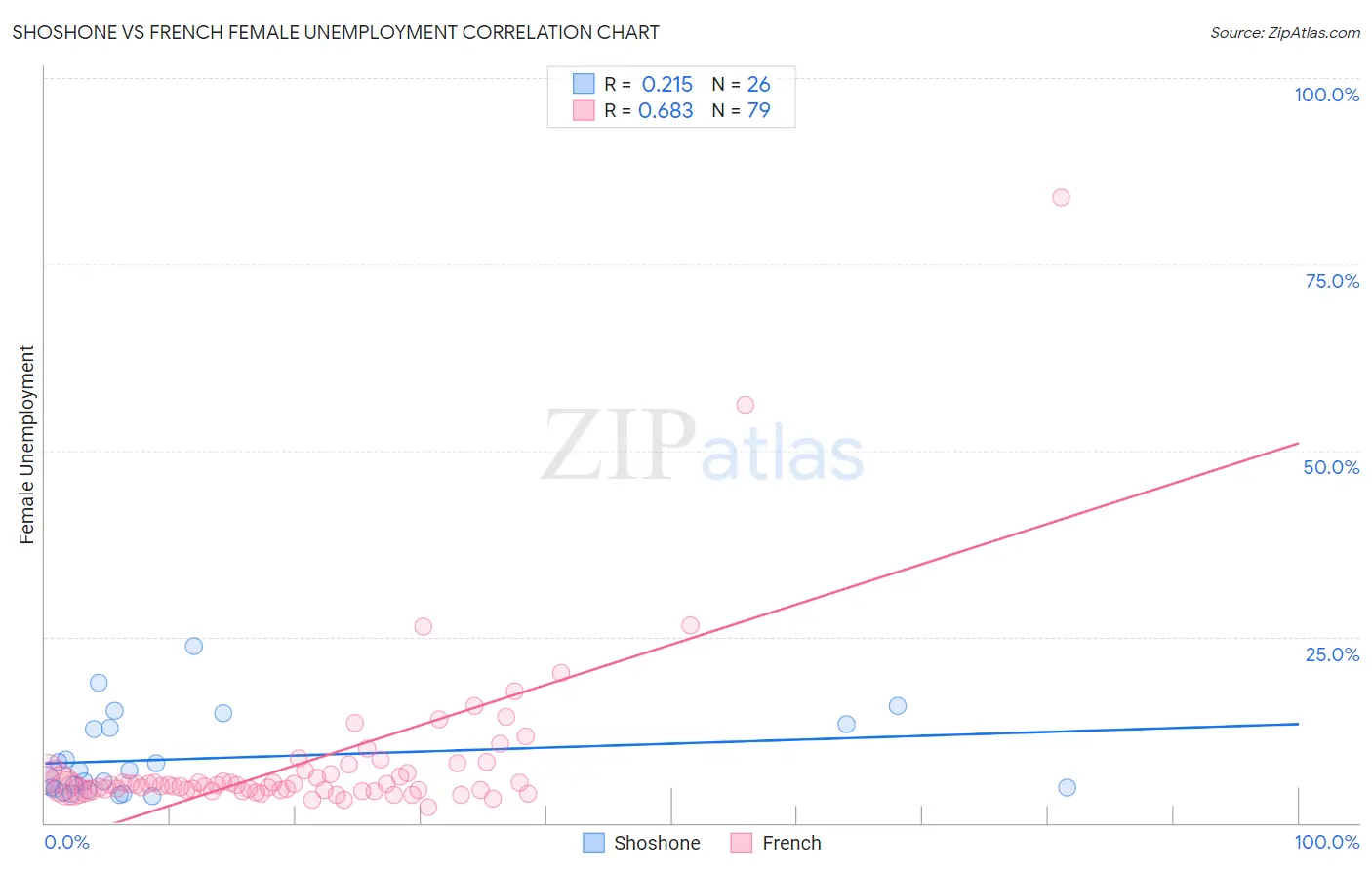 Shoshone vs French Female Unemployment