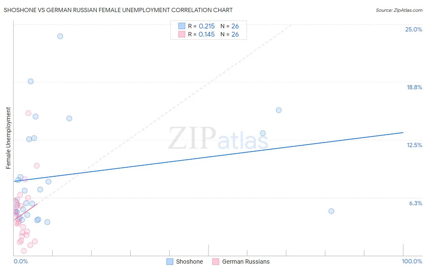 Shoshone vs German Russian Female Unemployment