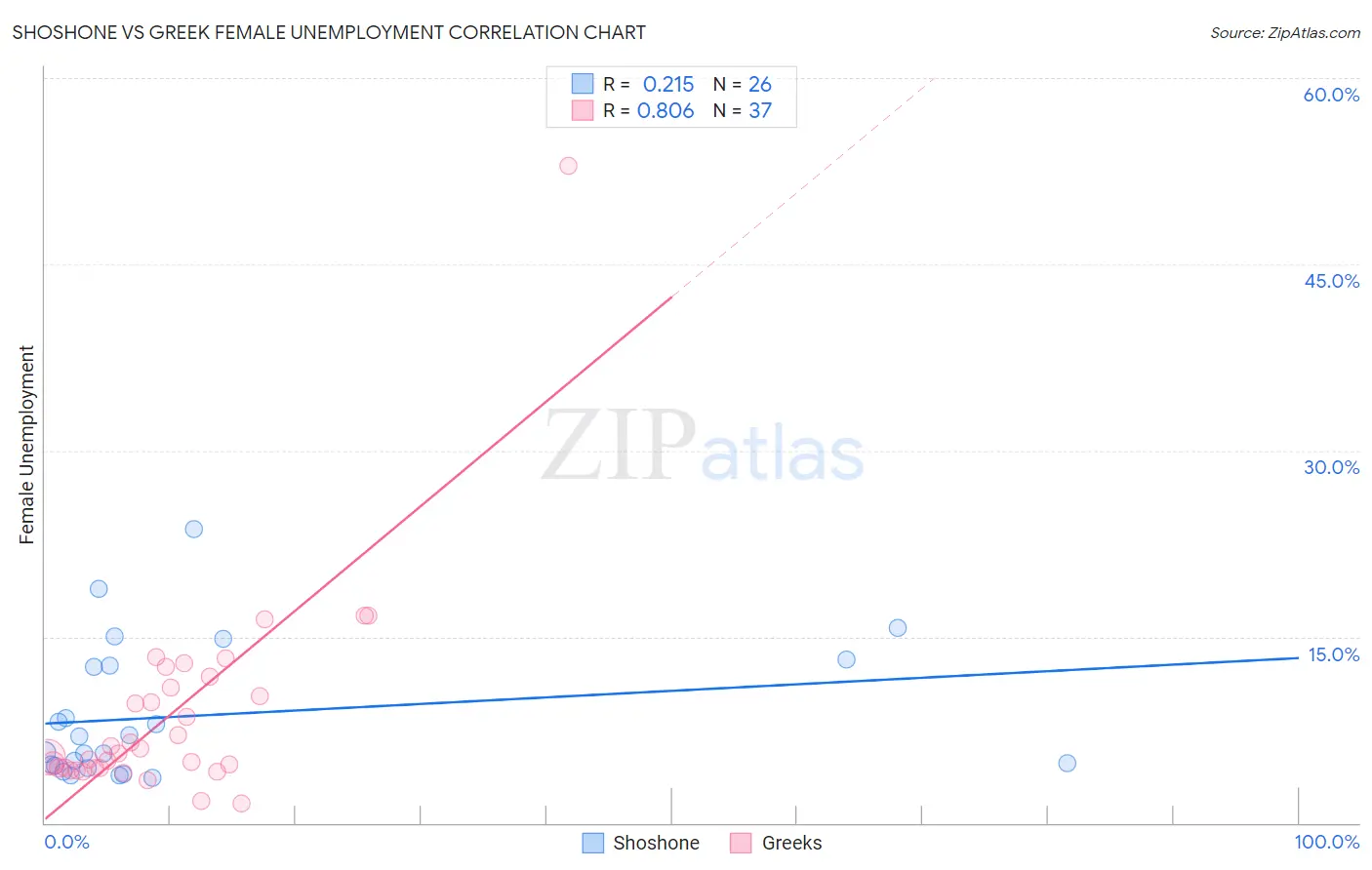 Shoshone vs Greek Female Unemployment