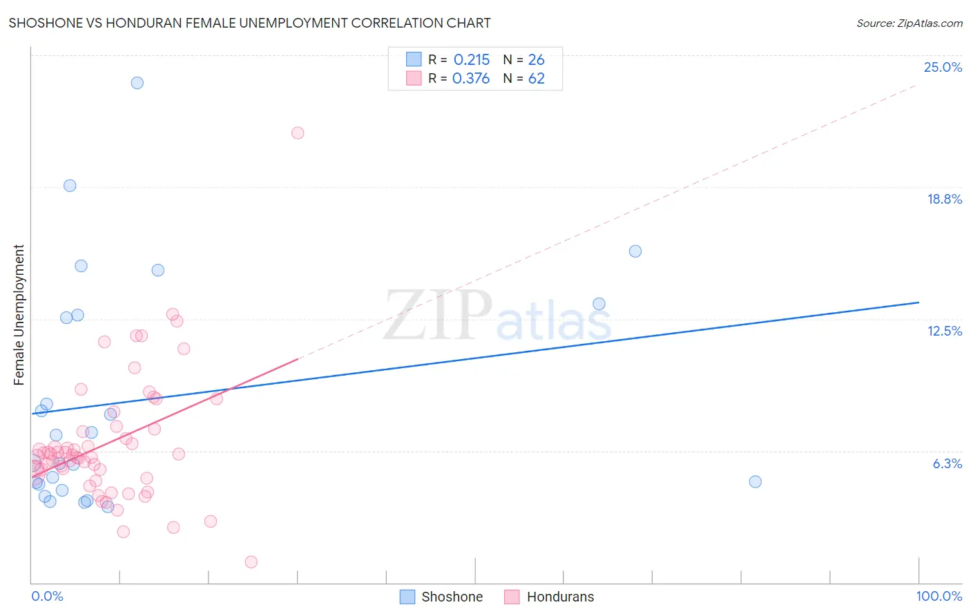 Shoshone vs Honduran Female Unemployment
